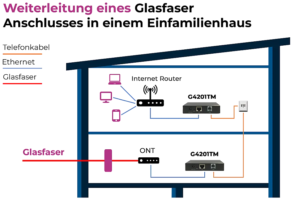 ONT und Router für Glasfaser ins Wohnzimmer verlegen