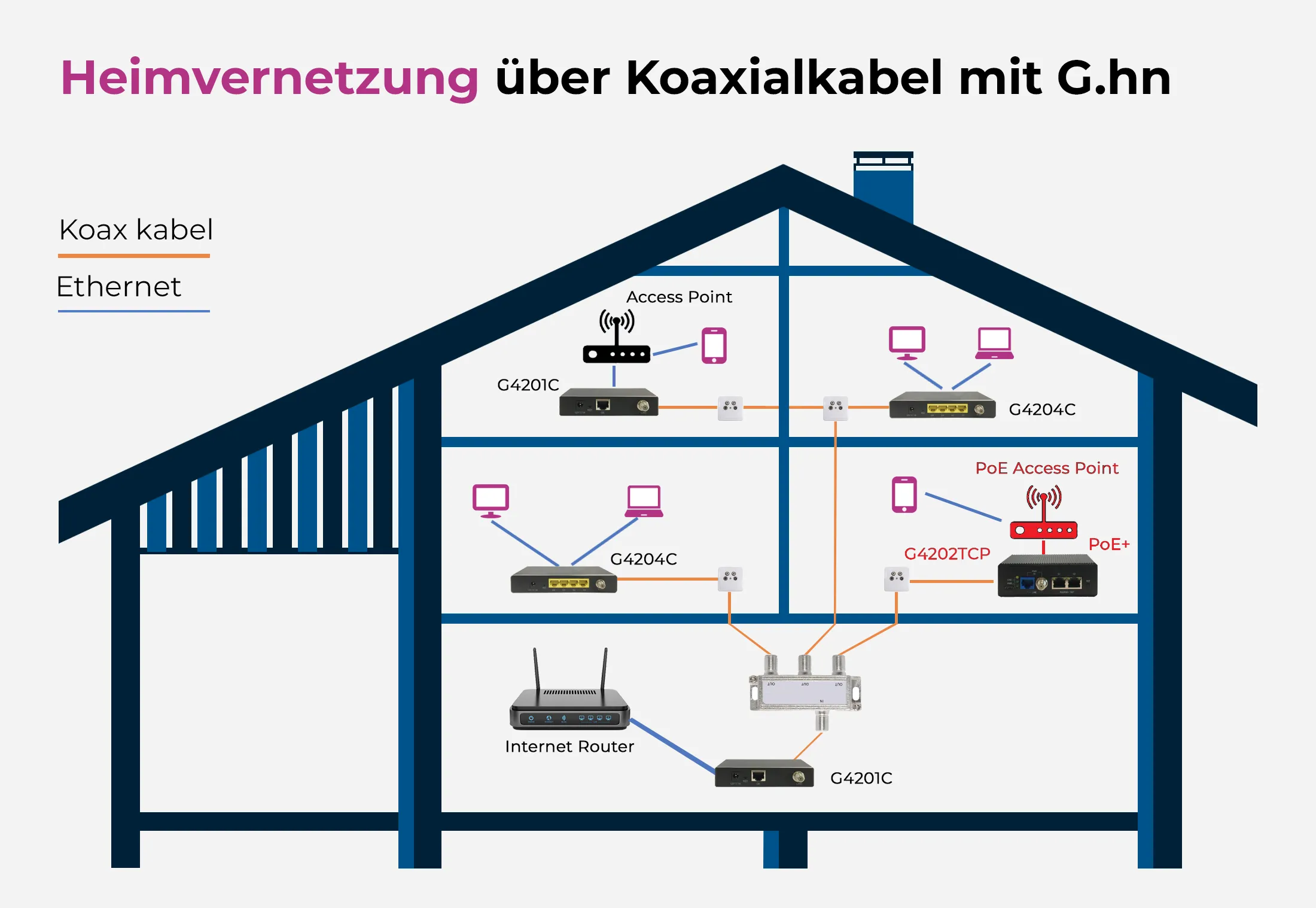 Gigabit über Koax-Leitungen
